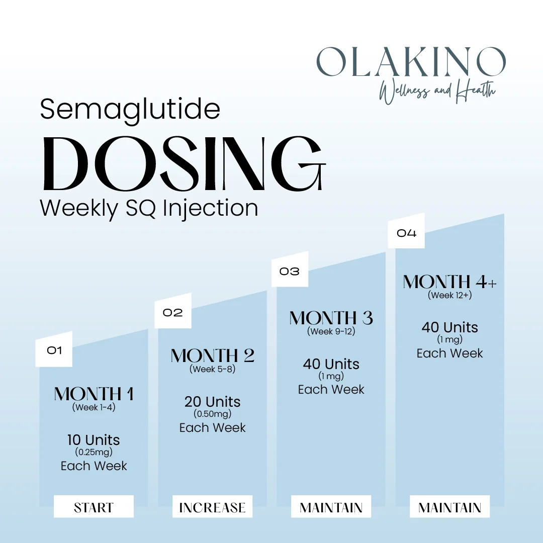 Semaglutide Dosing Weekly SQ Injection | Olakino Wellness and Health